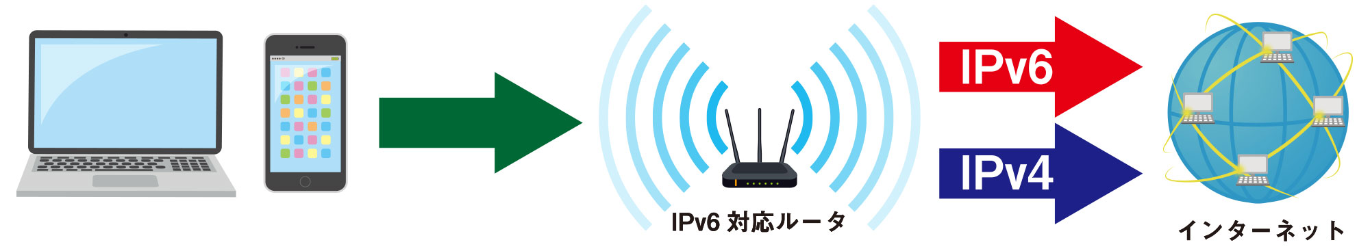 エコーシティー・駒ヶ岳ではIPv4とIPv6を同一ネットワーク上で提供しています